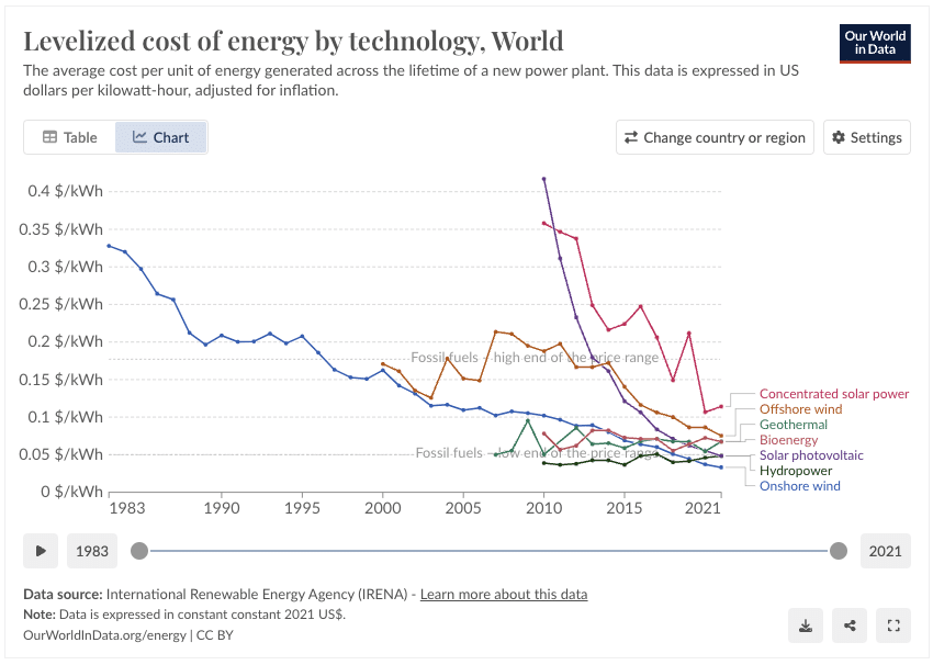 Dropping production costs with renwable energy